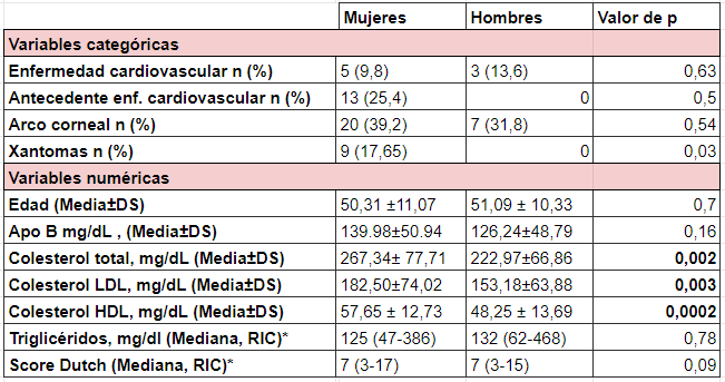 Tabla 3